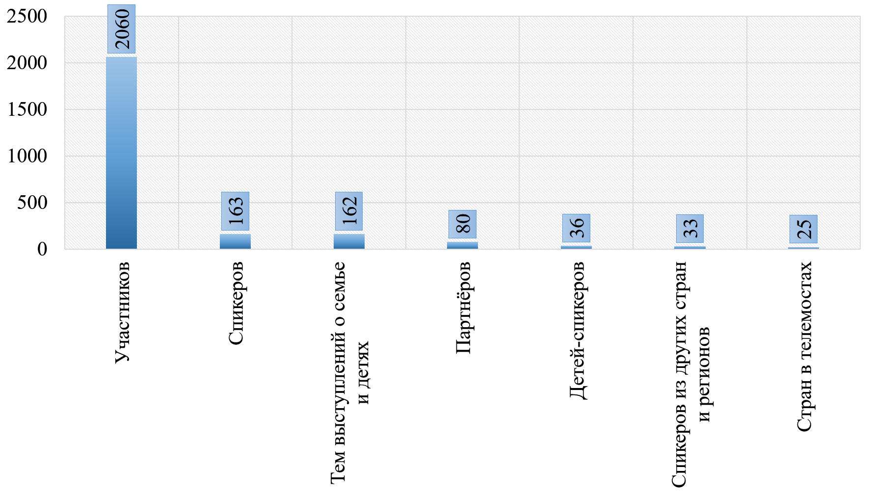 Форум форума семейных образовательных стратегий «108+ родителей» в цифрах