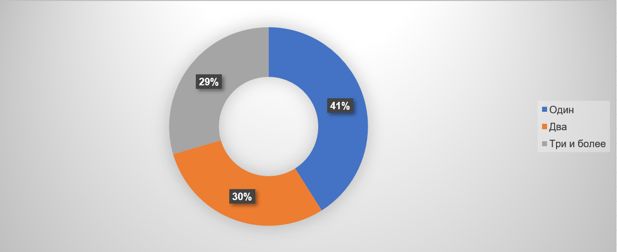 Количество кружков/секций посещаемых школьниками