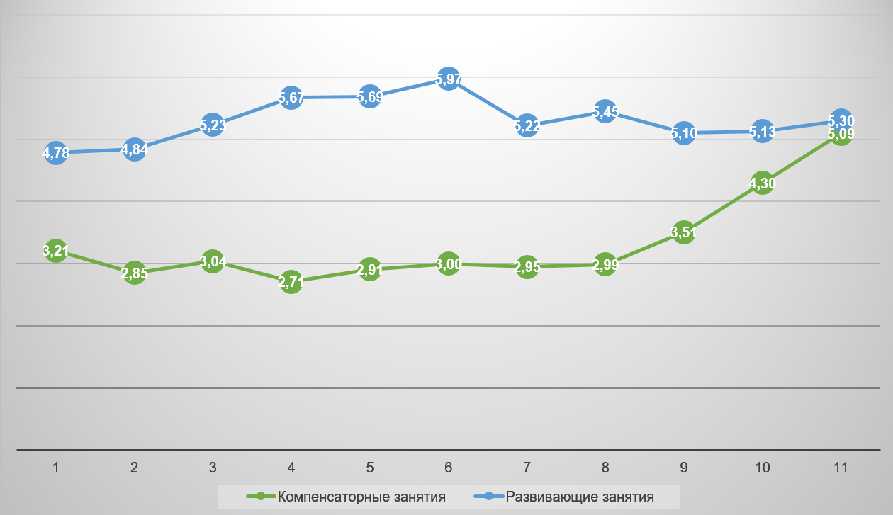 Среднее количества часов дополнительных занятий в зависимости от возраста школьников