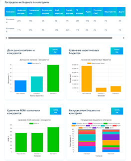 Анализ маркетинговых затрат и сравнение с конкурентами