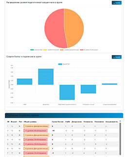 Методика Анкета по выявлению уровня педагогической запущенности - пройти тест