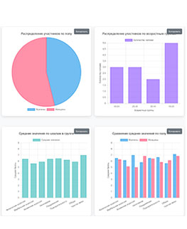 Методика диагностики показателей и форм агрессии А. Басса и А. Дарки (адаптация А.К. Осницкого)