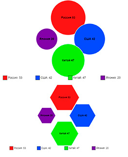 Онлайн создание диаграммы в виде сот или кругов, скачать бесплатно