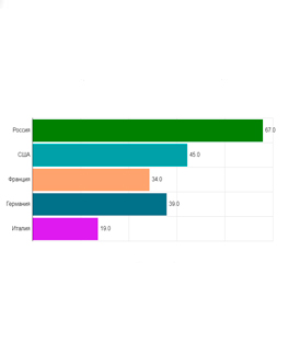 Онлайн создание линейчатой диаграммы