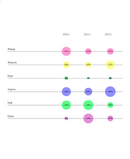 Онлайн создание линейной пузырьковой