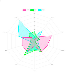 Онлайн создание радиальной (лепестковой) диаграммы
