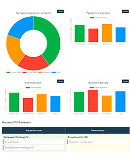 SWOT-анализ внутренней и внешней среды - маркетинговое исследование
