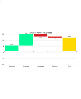 Онлайн создание диаграммы - водопад