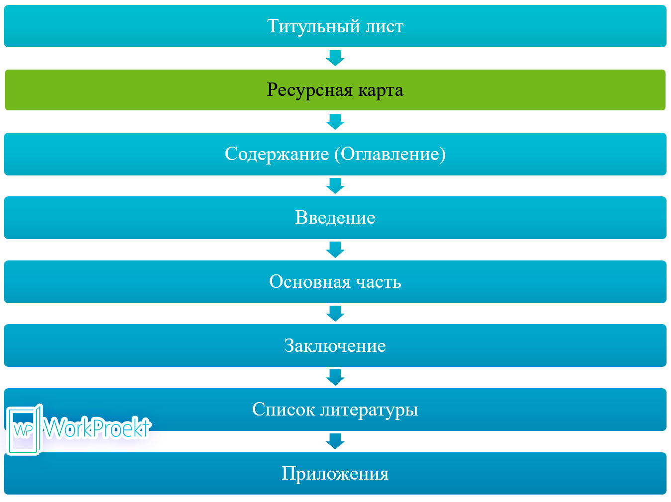 Расположение Ресурсной карты в проектной работе, исследовательском, итоговом проекте