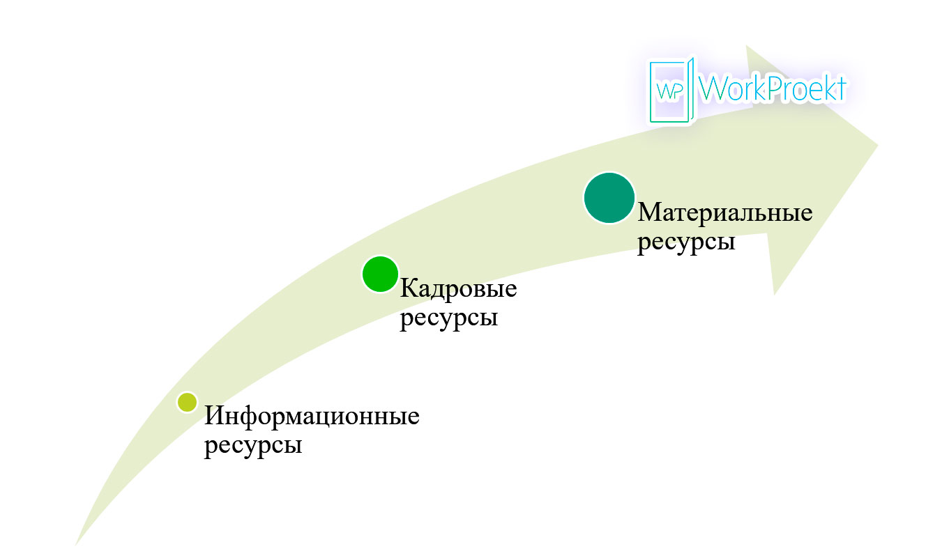 Структура Ресурсной карты в проектной работе, исследовательском, итоговом проекте
